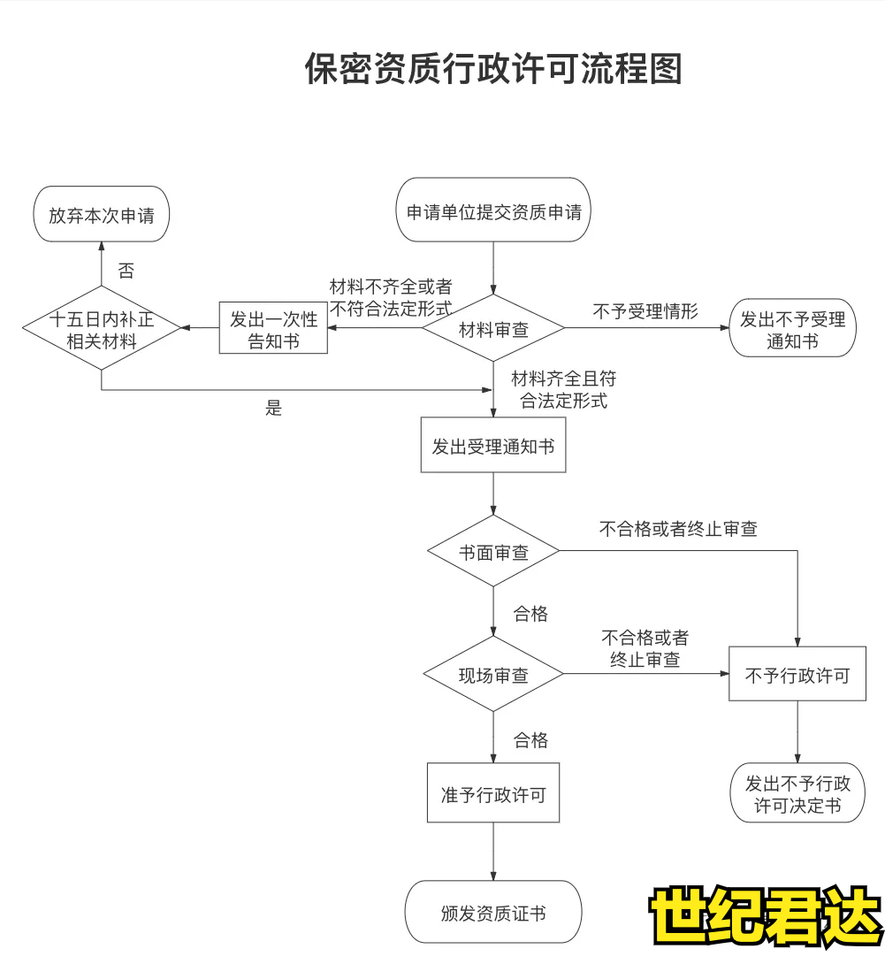 涉密信息系统集成资质申报要求及流程