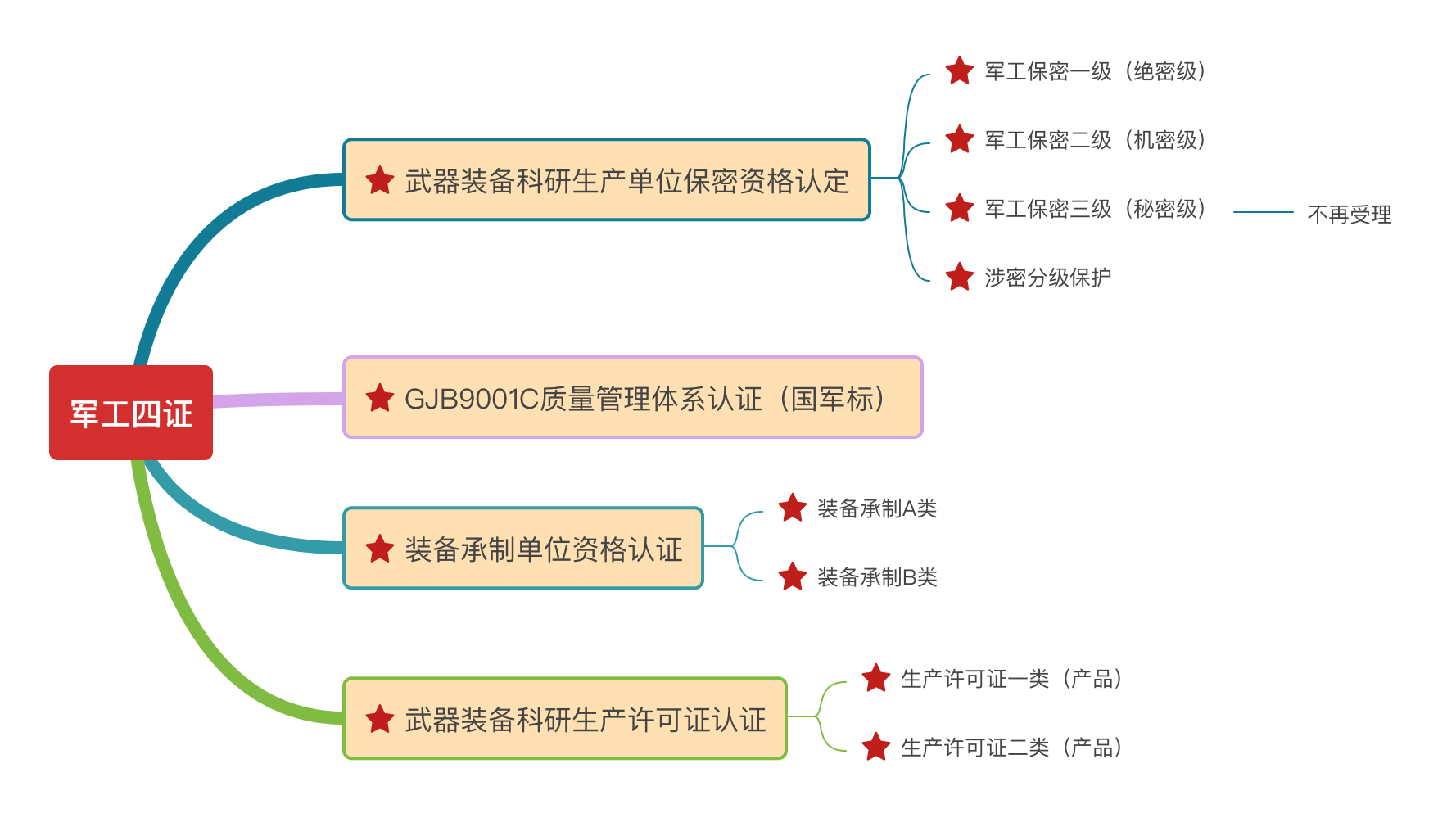 保密事项范围及其制定、修订