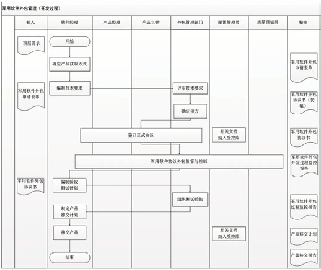 一种基于GJB 5000的军用软件外包过程的考虑