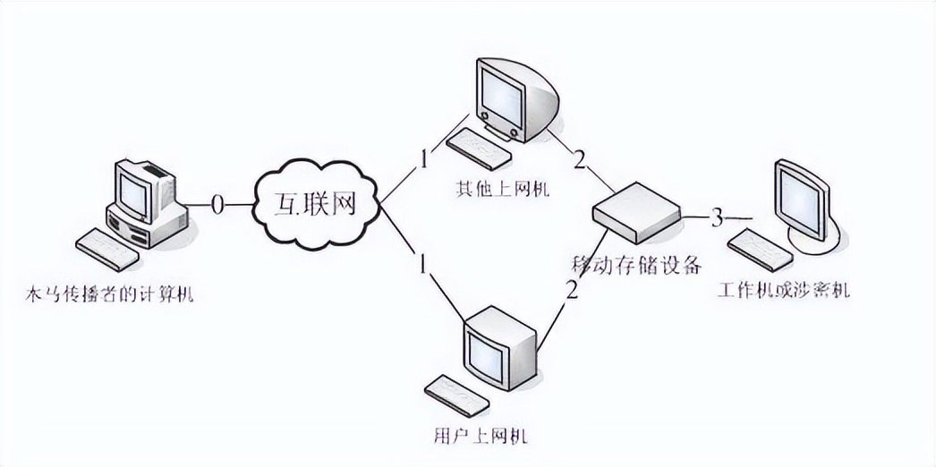 【保密知识】为什么不能用私人计算机处理涉密信息？