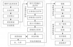 新版武器装备质量管理体系产品实现运行文件一