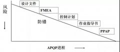 【质量审核】详解丨APQP/FEMA/PPAP/SPC/MSA五大工具的