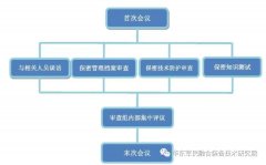 【保密知识】保密资质申请单位现场审查迎检须