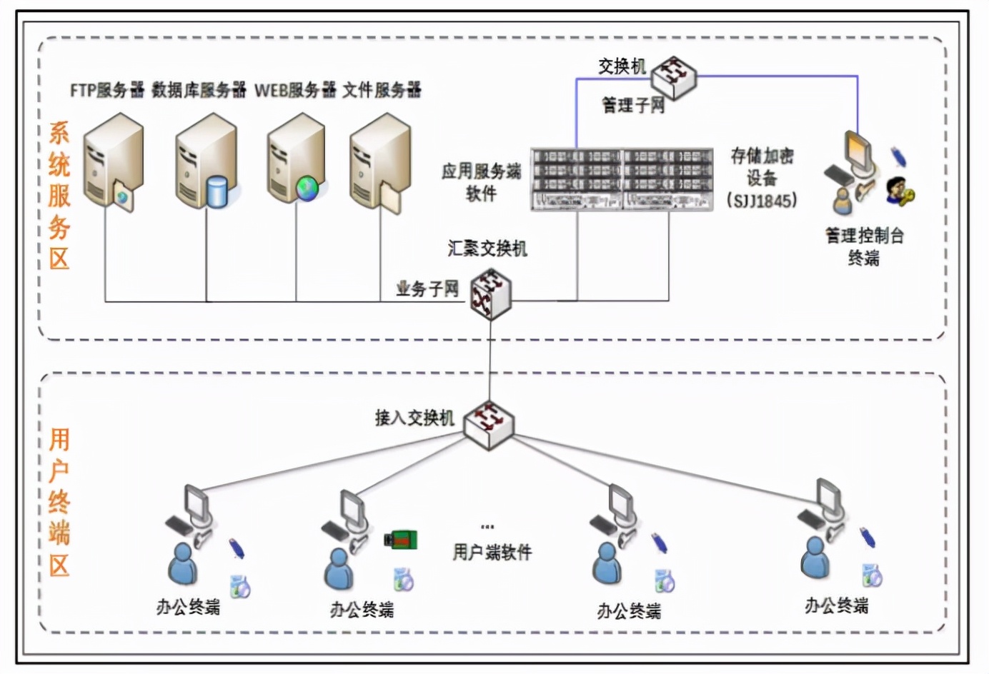 自主可控存储加密服务器